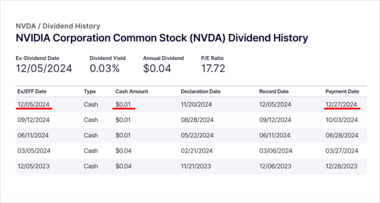 24년 12월 엔비디아 (NVDA) 배당금 지급됐어요! 24년 12월 엔비디아 (NVDA) 배당금 지급됐어요!