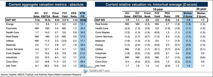  S&P 500 주요 섹터 및 상대 밸류에이션
