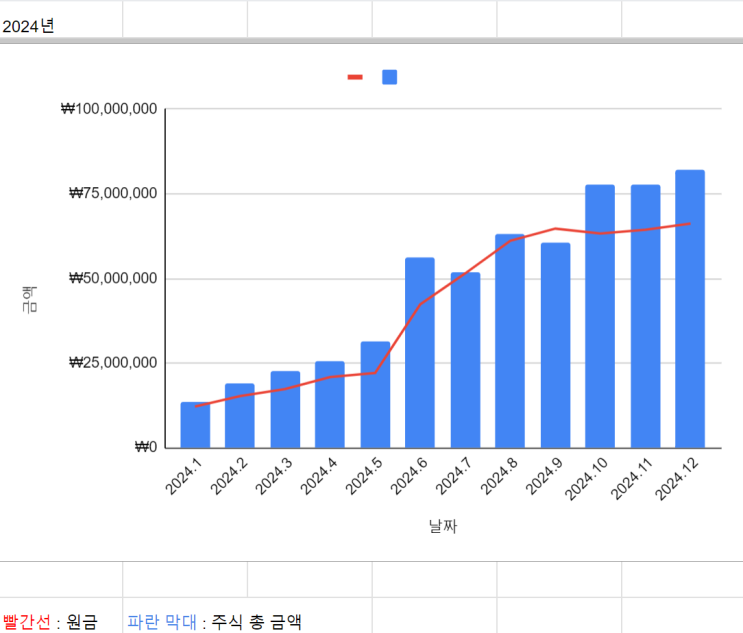  자산 그래프를 만들었다(2024년 투자 성과 정리)