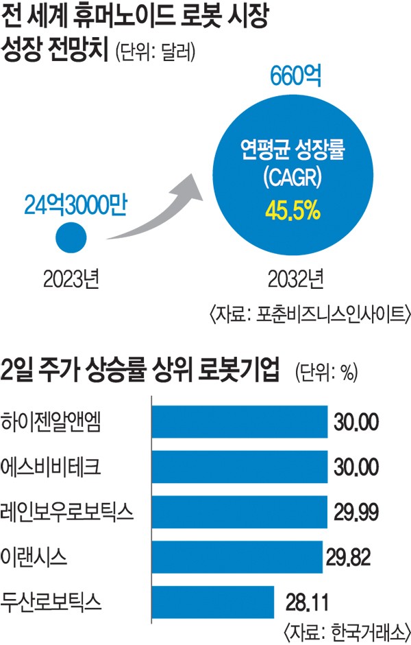 투자금 몰린 휴머노이드 로봇… 새해 첫날부터 상한가 투자금 몰린 휴머노이드 로봇… 새해 첫날부터 상한가