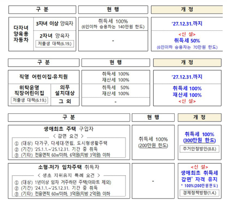 새해부터 2자녀 가구도 자동차 취득세 감면…다자녀 기준 완화