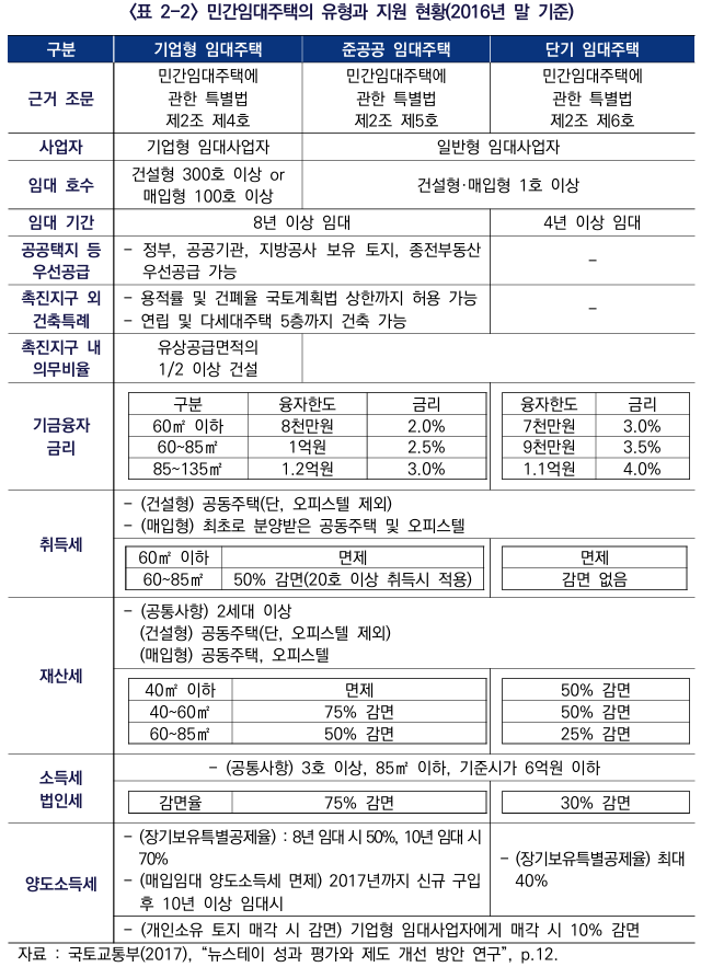  뉴스테이와 공공지원 민간임대주택의 경험과 시사점3