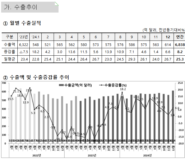  2024. 12. 수출입동향