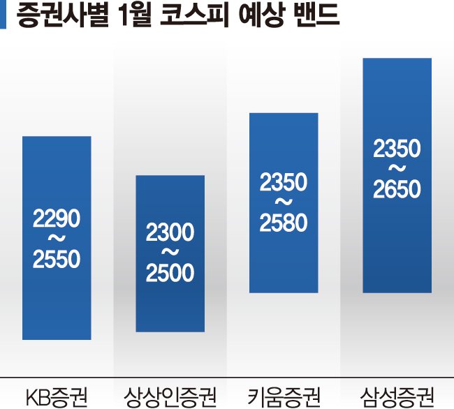 "1월 코스피 2290~2650 전망… 추세적 반등 어렵다" "1월 코스피 2290~2650 전망… 추세적 반등 어렵다"