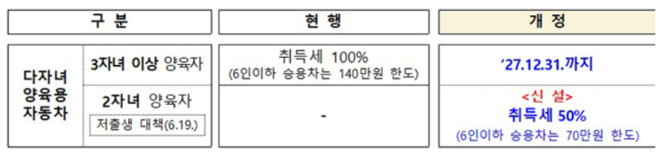  2자녀 가구 자동차 취득세 감면~!