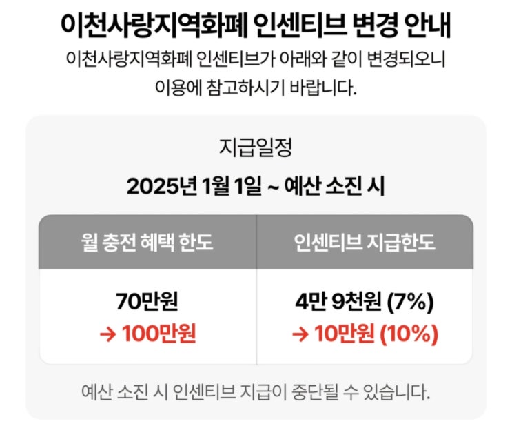  이천시, 설맞이 이천 지역화폐 인센티브 10% 상향 지급