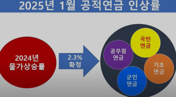  2025년 공무원연금 예상 인상률 및 수령액 변화