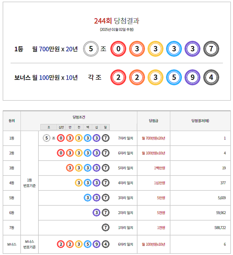  연금복권 244회 당첨 1등 실수령금 안내 [2025년 1월 2일 추첨일]