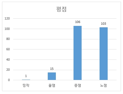 독서 결산) 2024년 BL소설 평점 정리!! 독서 결산) 2024년 BL소설 평점 정리!!
