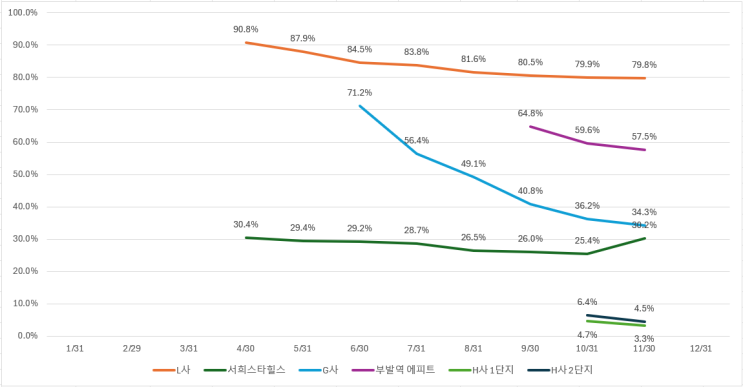  경기도 이천 미분양 주택 아파트 현황 (24/11/30)