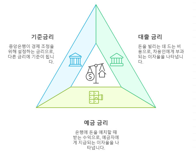  금리 상승과 하락의 경제적 영향, 주식시장과 환율의 변화는?