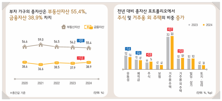  25년 부자 가구 자산 포트폴리오(부동산 자산, 금융 자산, 금 보석 실물 자산, 주식, 수익률)