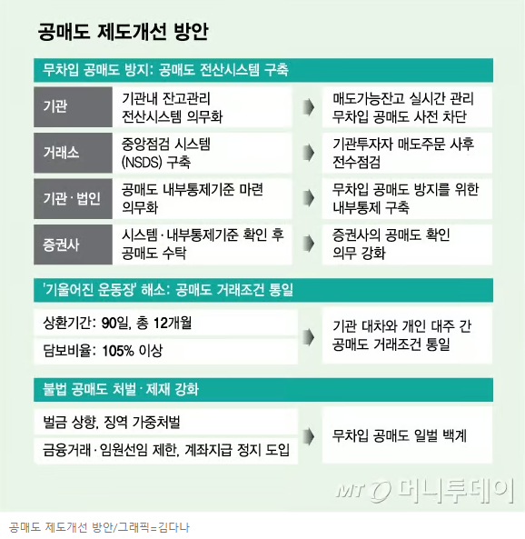  25년 3월 공매도 재계 와 MSCI 선지국 지수 편입