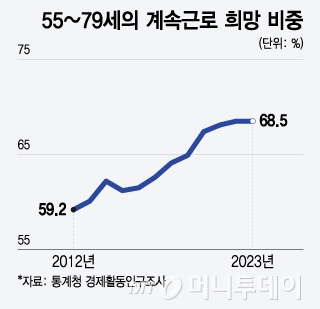58세에 명퇴한 아빠, 퇴직금 '순삭'…"연금 받으려면 멀었다" 58세에 명퇴한 아빠, 퇴직금 '순삭'…"연금 받으려면 멀었다"