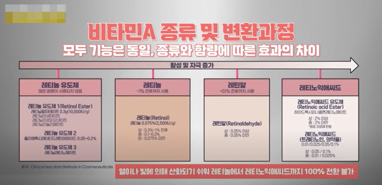  레티놀과 궁합이 좋은 성분과 안 좋은 성분