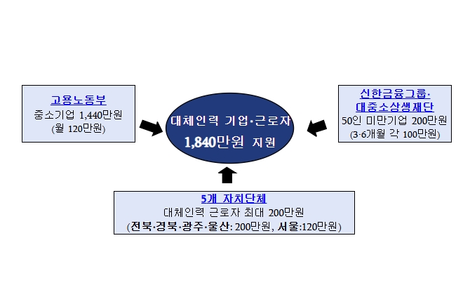 피플게이트 : 근로자 육아휴직시 대체인력 채용하면 최대 1,840만원 지원받을 수 있어