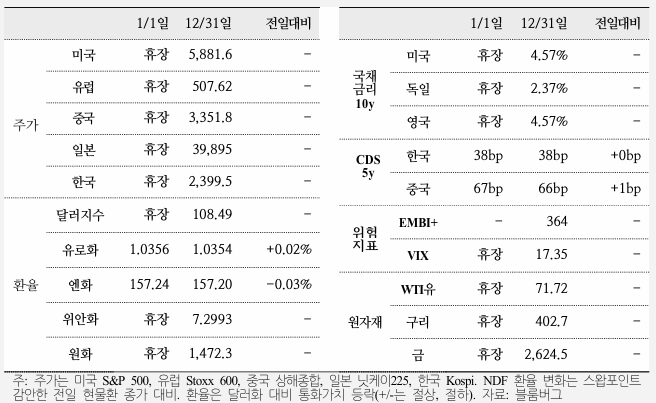  국제금융속보 25.01.02_국제금융센터
