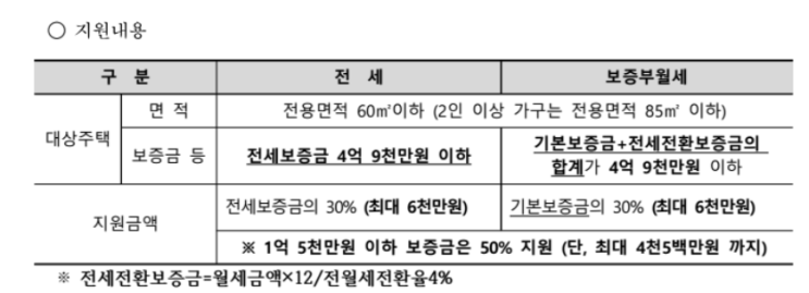  SH 보증금지원형 장기안심주택 당첨으로 전셋집 구하기 1탄