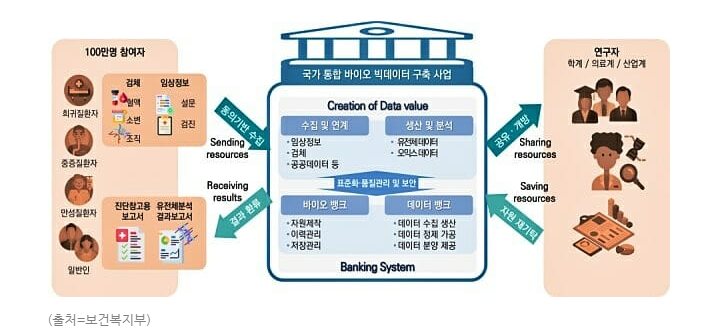  100만명 바이오 빅데이터 구축 착수, 본질은 어떻게 쓸 것인가