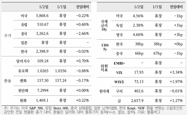 국제금융속보 25.01.03_국제금융센터
