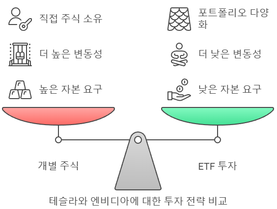  테슬라와 엔비디아에 투자하는 ETF: TSLY, TSLL, NVDY 완벽 정리
