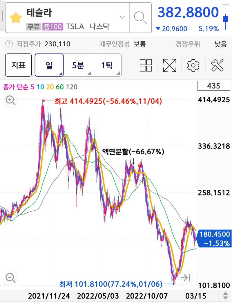 테슬라(TSLA) 인도량 발표 이후 주가 하락과 전망 : 네이버 블로그