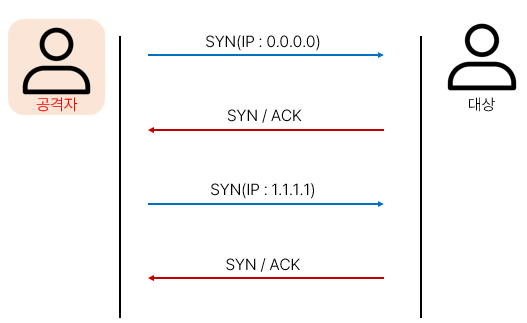  (Dos)TCP SYN Flooding 이란? 동작원리, 보안대책
