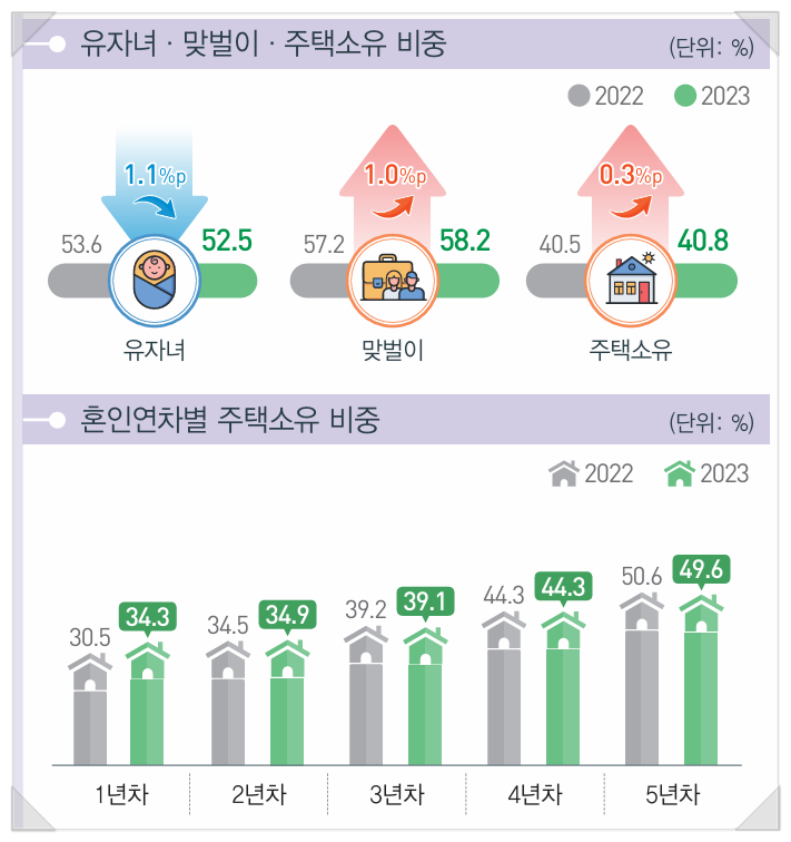  신혼부부 대출은 소득이 늘어날수록 커지고 대출 없이는 집을 살 수 없는 듯(매매, 전세 대출)