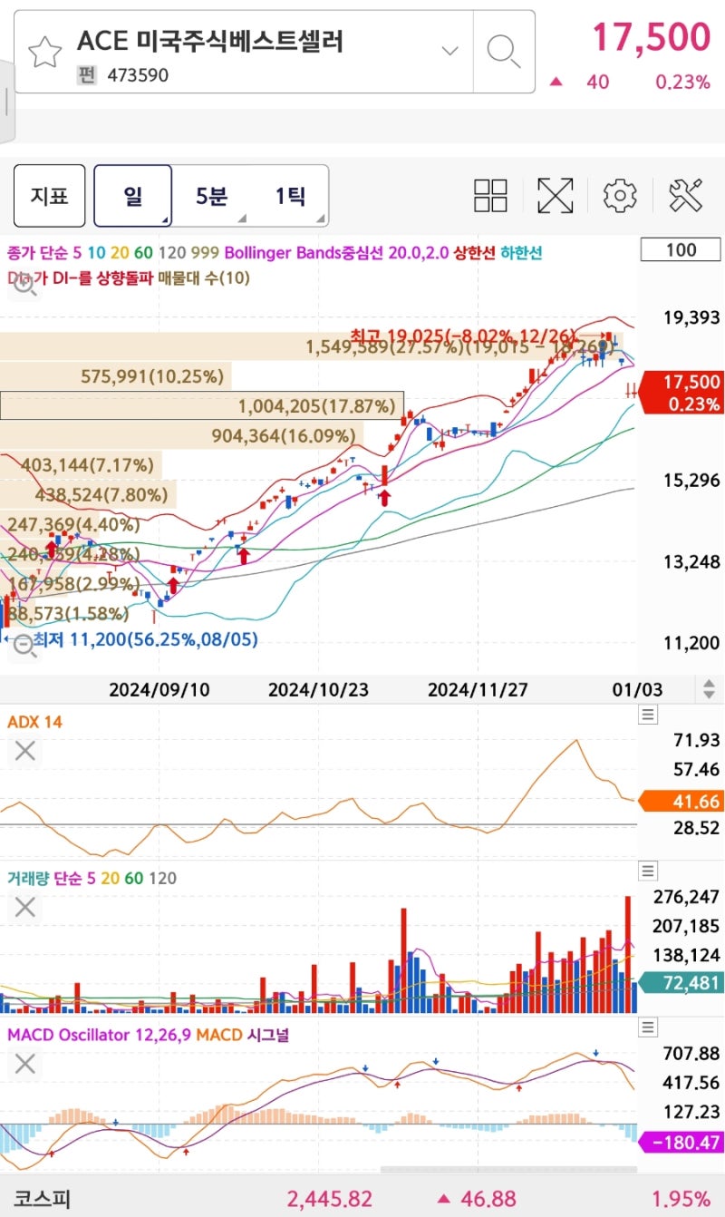 ACE 미국주식 베스트셀러 주가 가격 전망 구성종목 분석 : 네이버 블로그