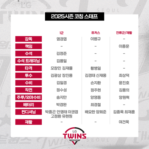 수석<b>코치</b> 김정준, 2군 감독 이병규 선임으로 2025 시즌 <b>코치</b>... 