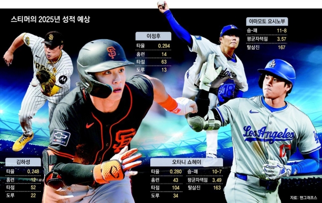 2025시즌 美 예측 '<b>이정후</b> 타율 0.294 14홈런, 오타니 10승... 