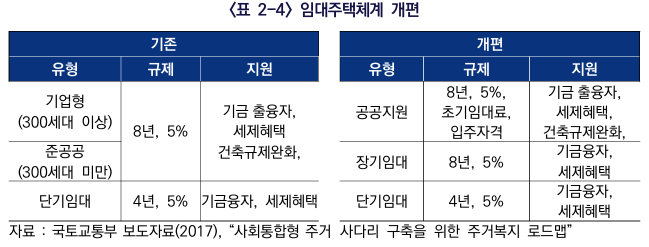  뉴스테이와 공공지원 민간임대주택의 경험과 시사점4