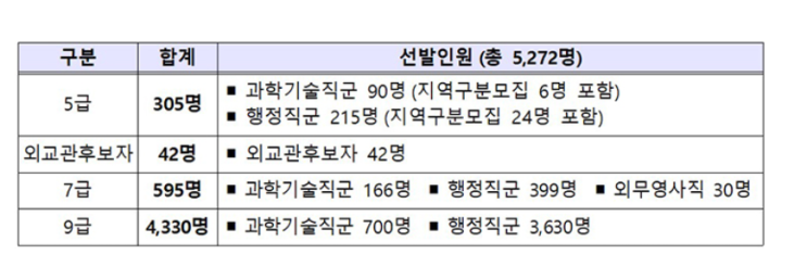 올해 국가공무원 5272명 선발…5급 2차시험 선택과목 폐지