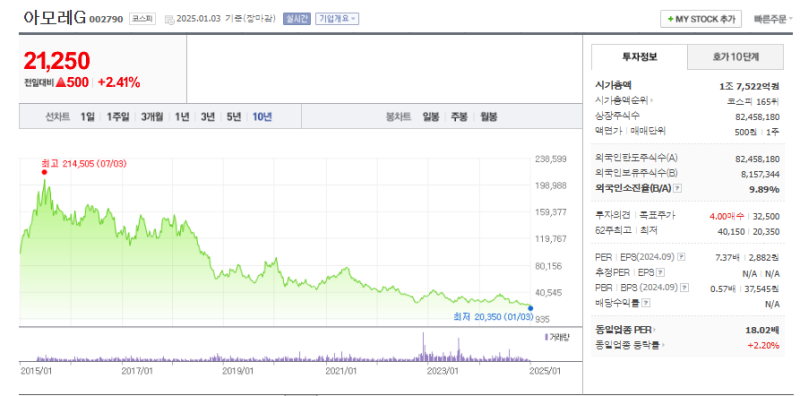아모레G 주가 하락의 이유와 반등 가능성