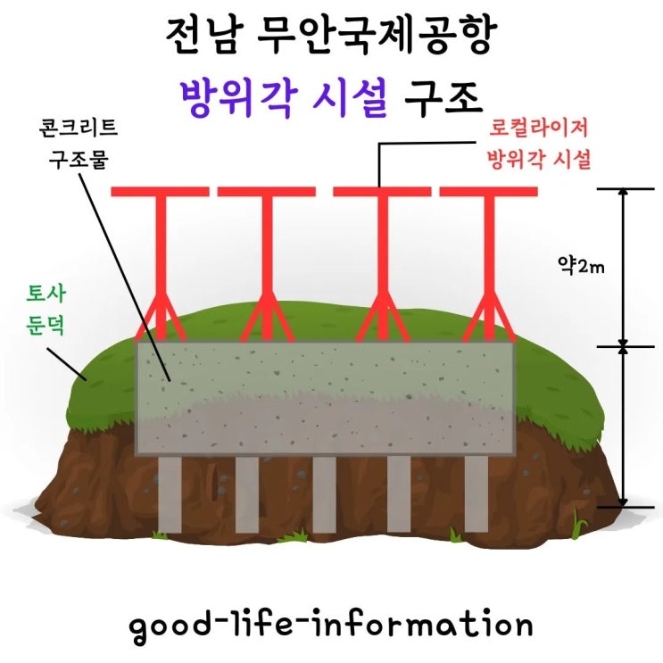 계기착륙시스템(ILS) 로컬라이저의 설계와 기능, 전남 무안국제공항 방위각 시설 구조 분석 계기착륙시스템(ILS) 로컬라이저의 설계와 기능, 전남 무안국제공항 방위각 시설 구조 분석