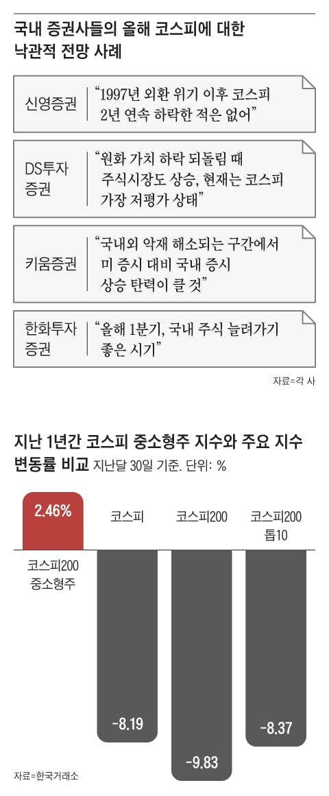 “코스피, 1997년 이후 2년 연속 떨어진 적 없어” “코스피, 1997년 이후 2년 연속 떨어진 적 없어”