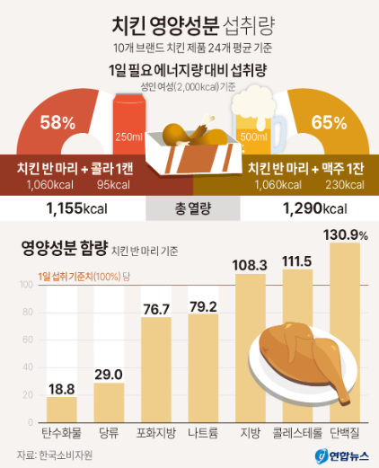  당뇨 치킨 프랜차이즈 당함량 비교