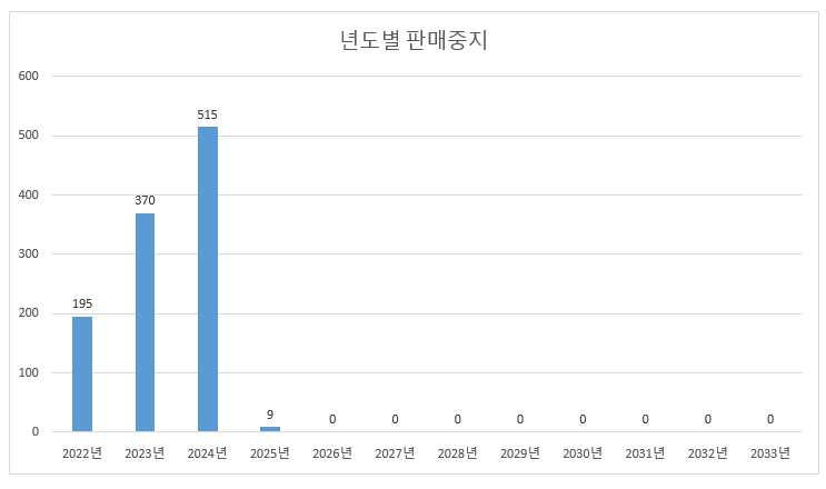 판매중지) 2024년 판중작이 무려 515종 이상이었습니다. 판매중지) 2024년 판중작이 무려 515종 이상이었습니다.
