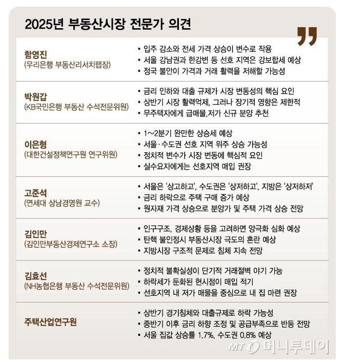 2025년 부동산 시장 전망? ('상저하고·초양극화·변동성') 2025년 부동산 시장 전망? ('상저하고·초양극화·변동성')