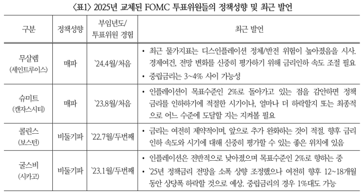  2025년 미국 FOMC 정책성향 점검