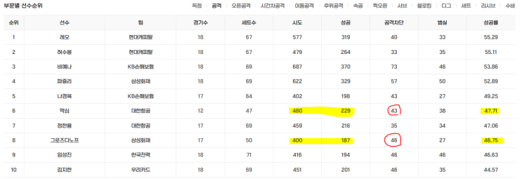 <b>대한항공</b>은 <b>요스바니</b>를 <b>삼성화재</b>는 막심을 선택했다.(본문에... 