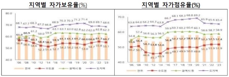 2023년 주거실태 조사 (국토교통부 보도자료)