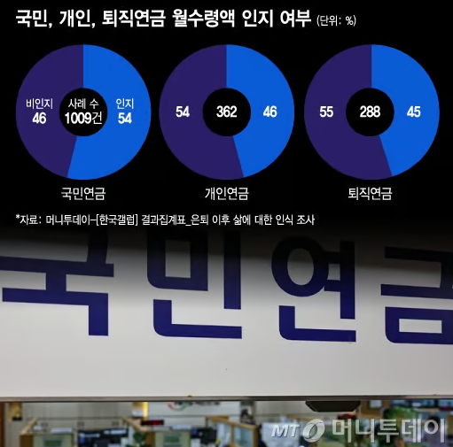 "100만원은 주나요?" 국민 절반이 모르는 연금…늙어서도 일할 결심 "100만원은 주나요?" 국민 절반이 모르는 연금…늙어서도 일할 결심