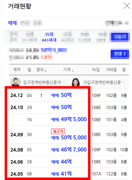 <b>아파트</b> 119(35) 신<b>현대</b> 52억 약정완료 →  <b>최고가 경신</b>... 