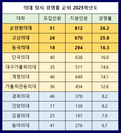  의대 정시 경쟁률 서울대 연세대 울산대  순천향대 고신대 동국대
