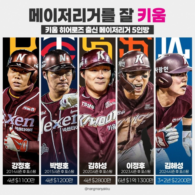 <b>김혜성</b> LA다저스 연봉, 계약기간, 나이, KBO역대성적