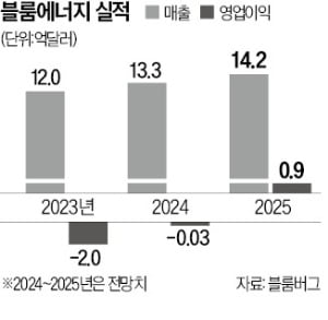 美 최대 전력사 손잡은 블룸에너지, 목표주가 줄줄이 상향 美 최대 전력사 손잡은 블룸에너지, 목표주가 줄줄이 상향