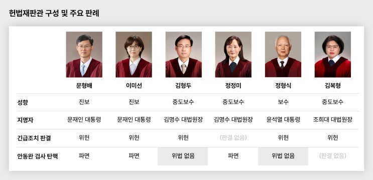 <b>헌법재판소</b>의 일방적인 기일통고는 불법" <b>헌법재판소</b> 를 탄핵... 