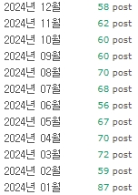  2024년 블로그 포스팅 수