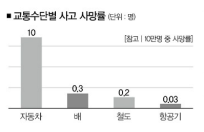  항공기사고와 자동차사고 확률 비교, 하늘길은 안전할까?